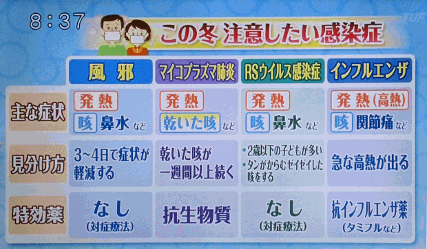 この冬注意したい感染症(はなまるマーケット) この冬注意したい感染症(はなまるマーケット)